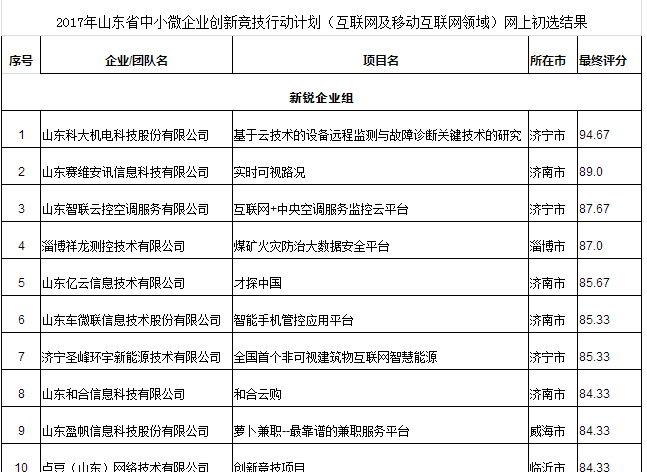 热烈祝贺智联云控荣获山东省创新竞技行动新锐企业网上初选第三名